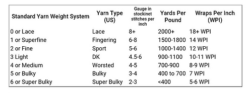 Yarn weight ranges by Yards Per Pound (YPP) and Wraps Per Inch (WPI)