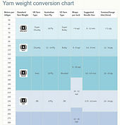 International yarn weight conversions chart - top half