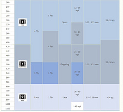 International yarn weight conversions chart - bottom half