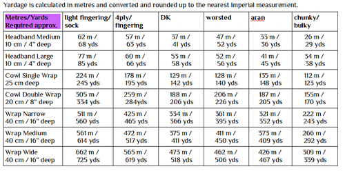 Approximate yarn requirements in metric and imperial